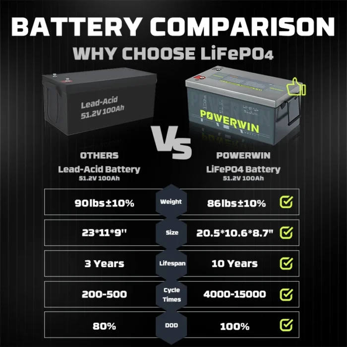 POWERWIN BT5120 LiFePO4 Built-in BMS Deep Cycles Solar Rechargeable Durable 51.2V 100Ah 5120Wh Solar Generator - Image 2